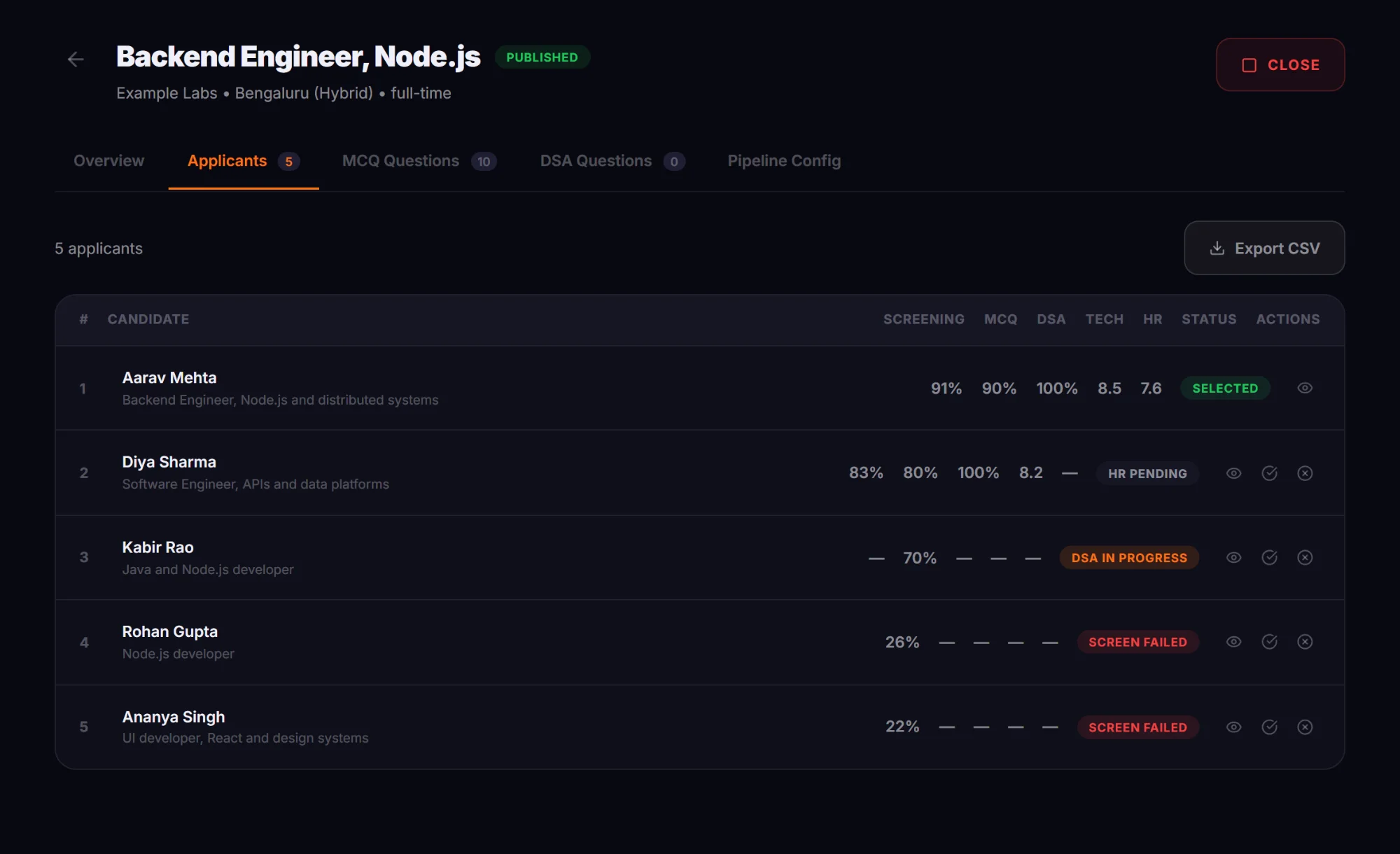 Applicant board for a Backend Engineer role: five candidates with screening, MCQ, coding, tech and HR scores, and their status.